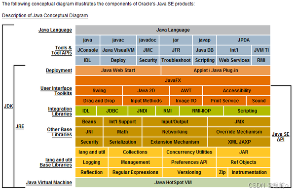 jdk、jre、jvm、javase、javaee