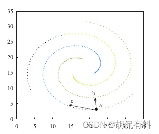 【聚类算法】密度峰值聚类算法DPC（Density Peak Clustering Algorithm）