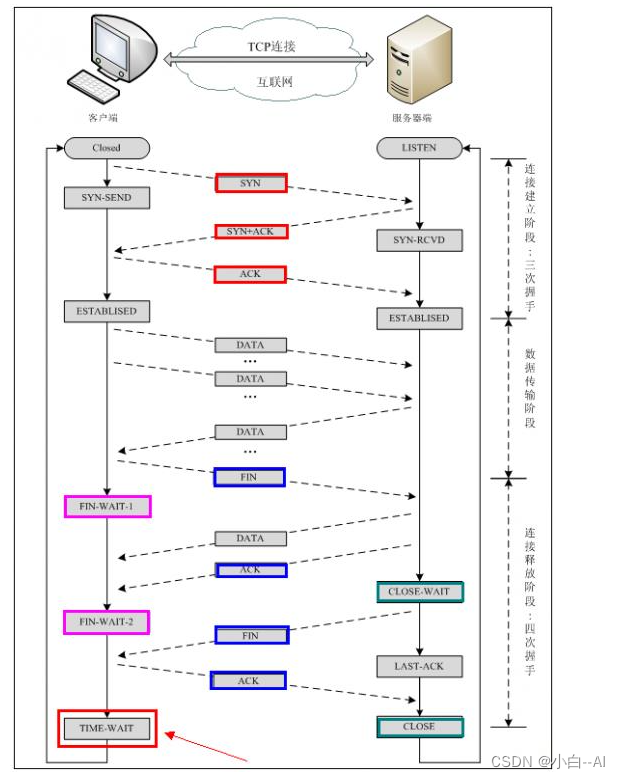 【计算机网络基础3】ARP/RARP协议、路由选择协议和TCP/IP协议