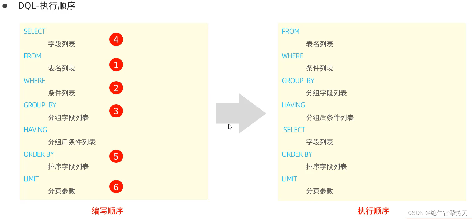 SQL书写顺序和执行顺序