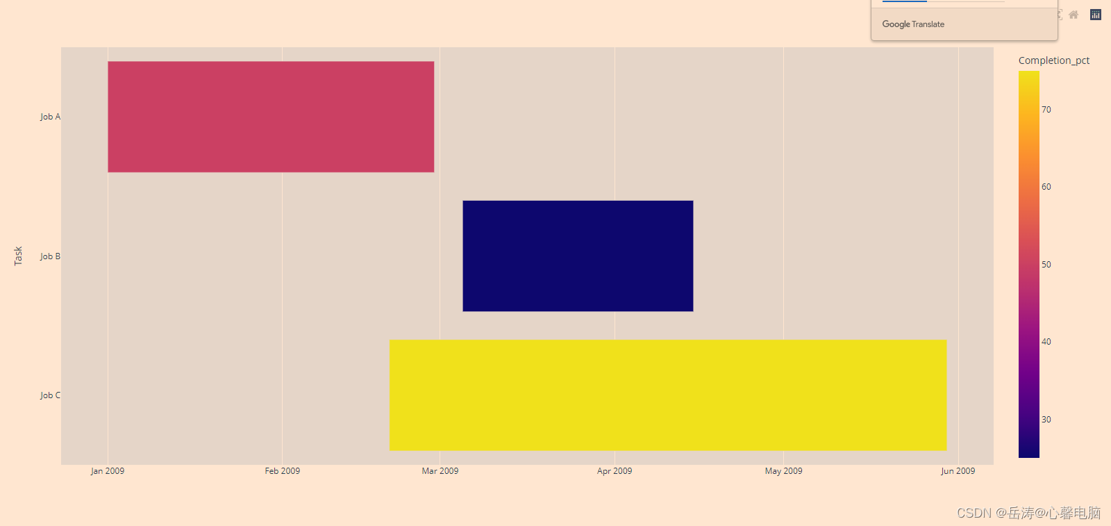 【Python百日进阶-数据分析】Day138 - plotly甘特图:px.timeline()_python 甘特图-CSDN博客