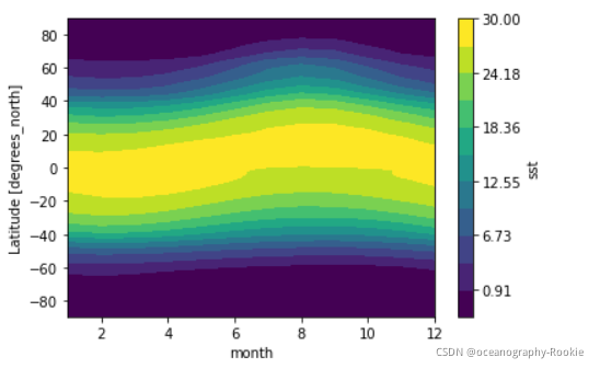 python--xarray介绍2_xarray sel-CSDN博客