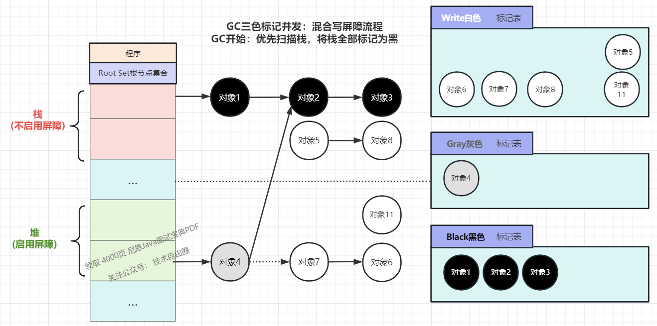 (2) Heap object 4 transfers the previously referenced relationship of object 7 to object 2 (object 4 deletes the reference relationship of object 7)