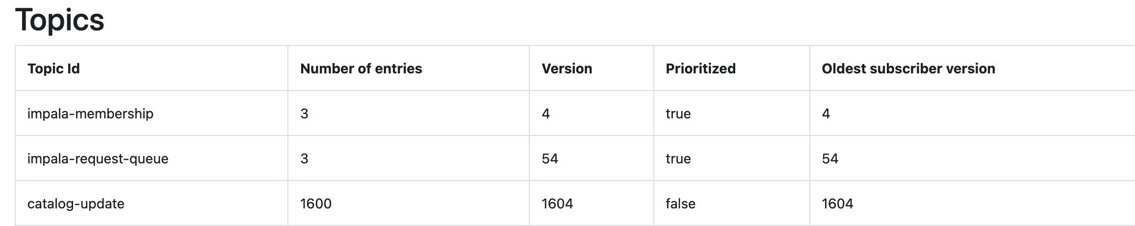 StateStore-Subscriber of IMPala Metrics - Programmer Sought