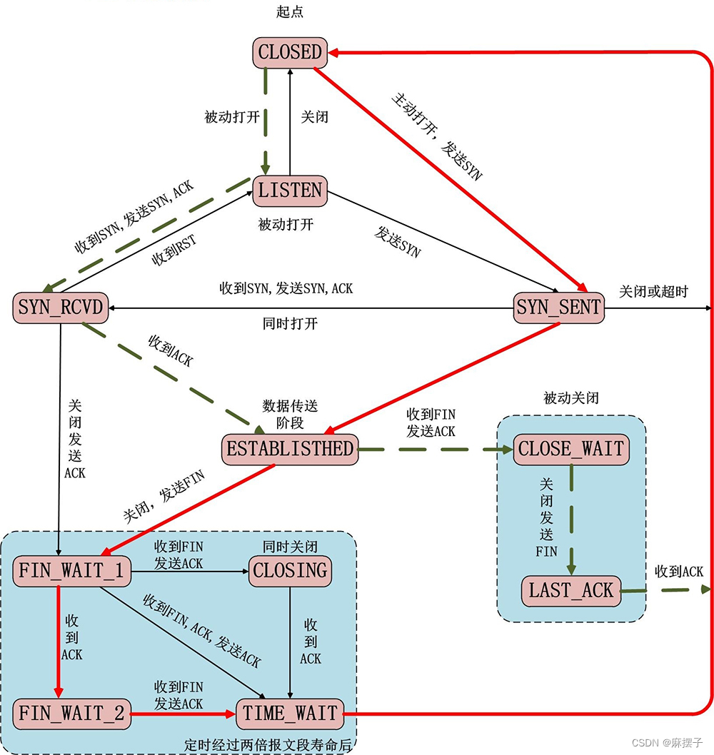 计算机网络面经之TCP三次握手和四次挥手的详解