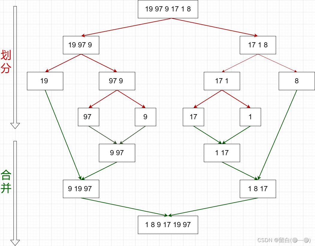 数组6大排序算法