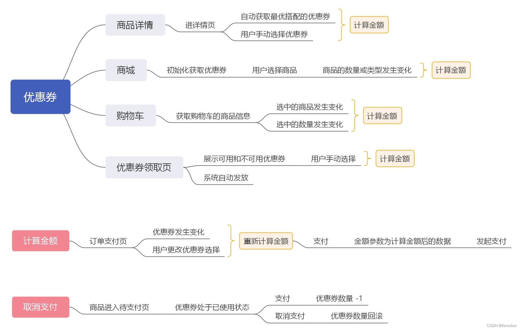 优惠券流程