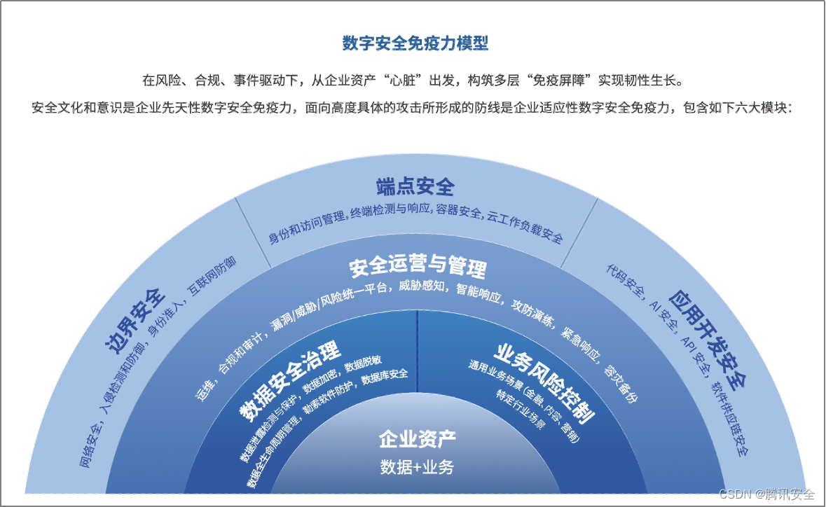 腾讯安全发布“数字安全免疫力”模型框架，建设发展驱动安全新范式