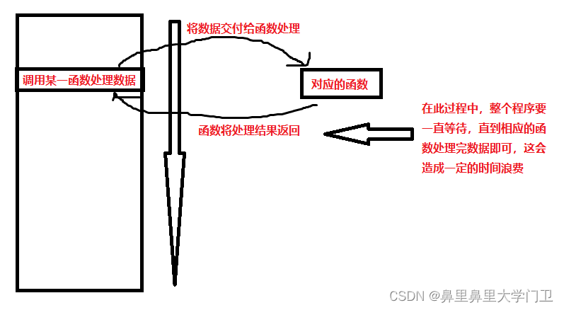 生产消费者模型
