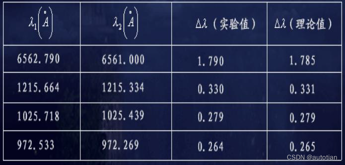 氢原子光谱、类氢原子光谱和类氢离子光谱