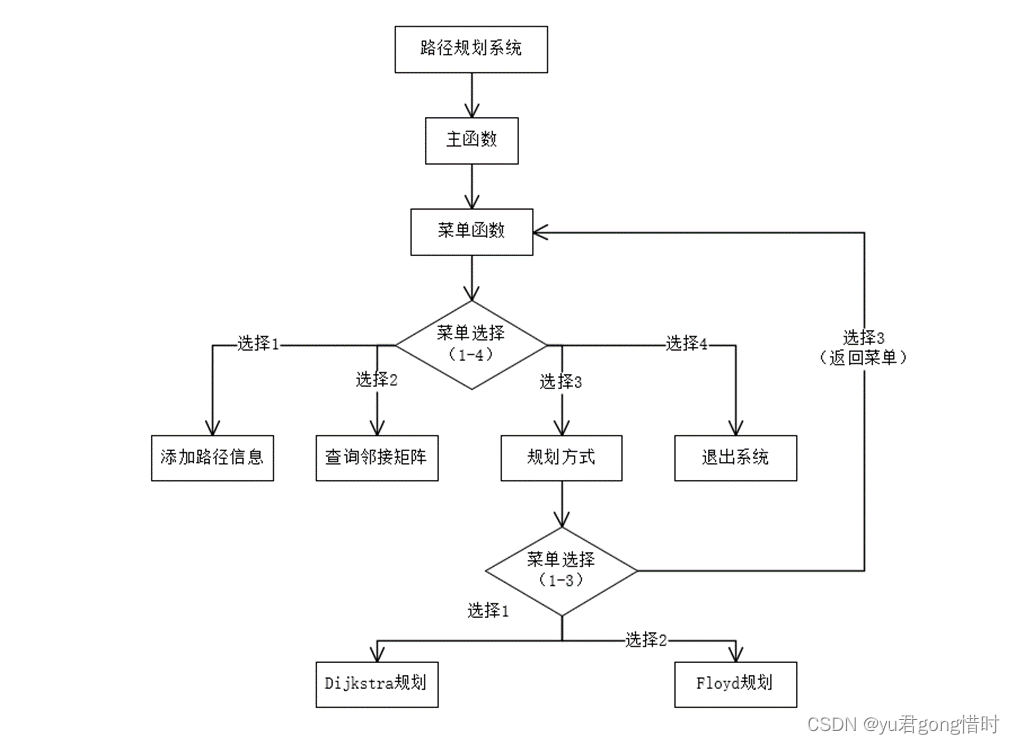 系统功能流程图