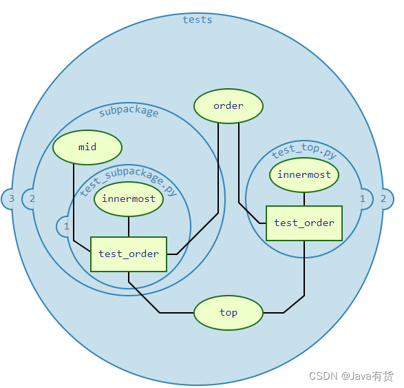 Pytest fixture 详细说明_python中 , test fixture 是什么-CSDN博客