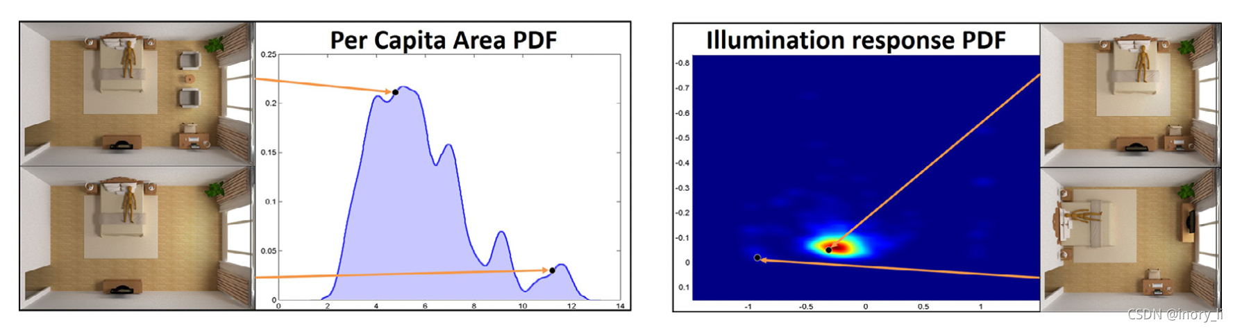 【论文阅读-室内场景合成：交互度量】Human-centric metrics for indoor scene assessment and synthesis