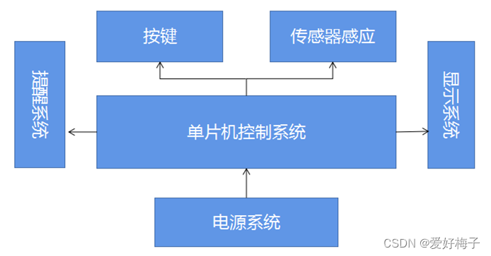 坐姿提醒器角度感应整体原理