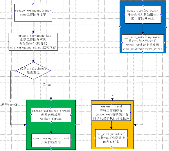Linux Learning Notes (17.9) -The follow -up work in the work queue ...