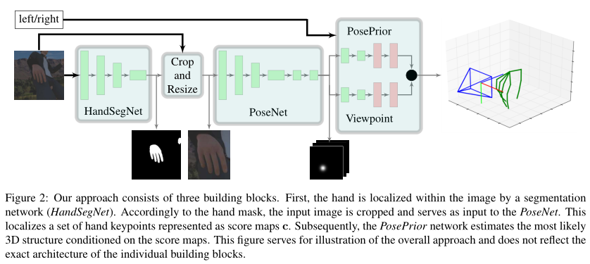 Learning to Estimate 3D Hand Pose from Single RGB Images阅读笔记_初始化3d姿 势分布 ...