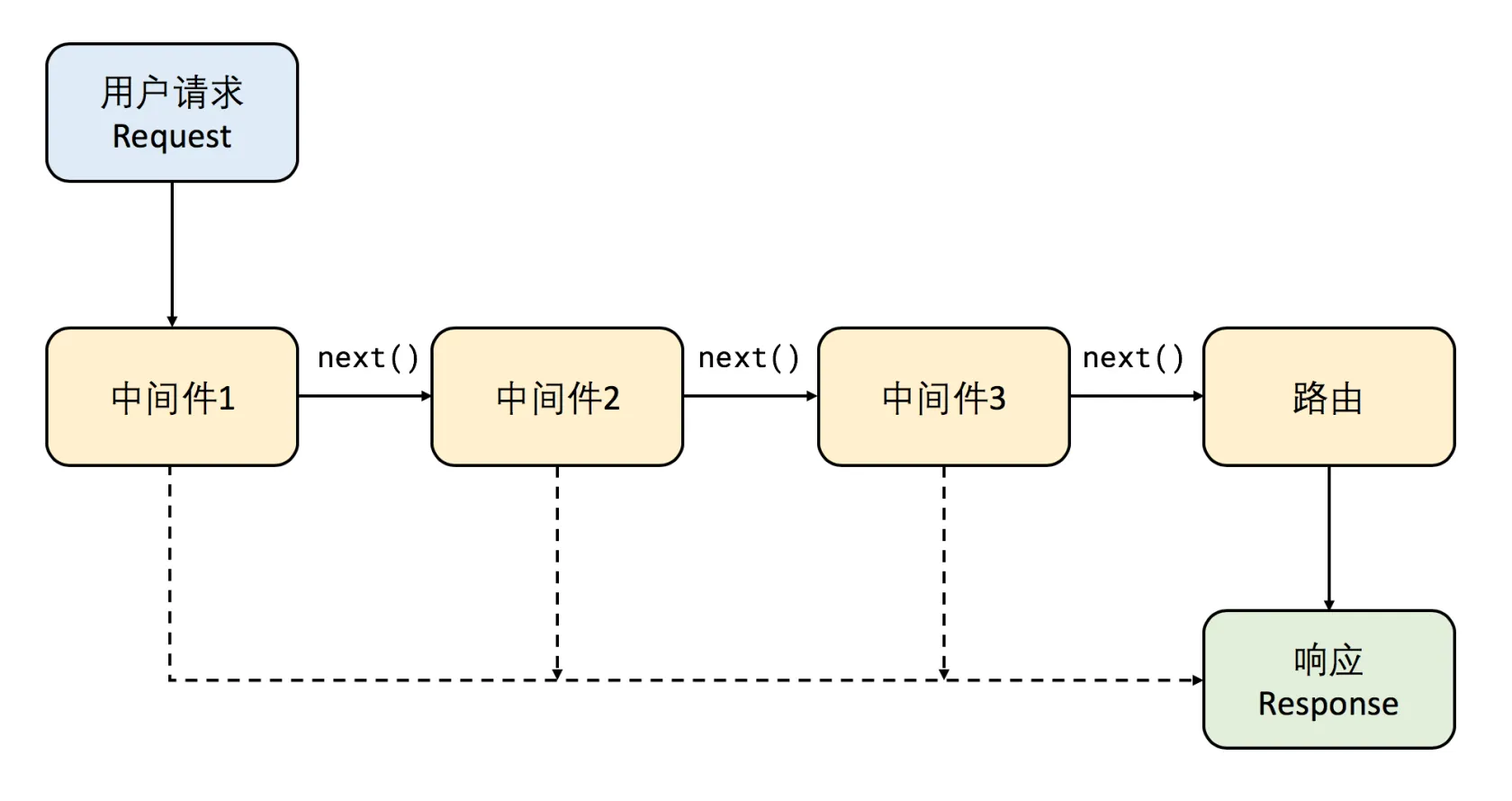 Node【八】Express框架【二】