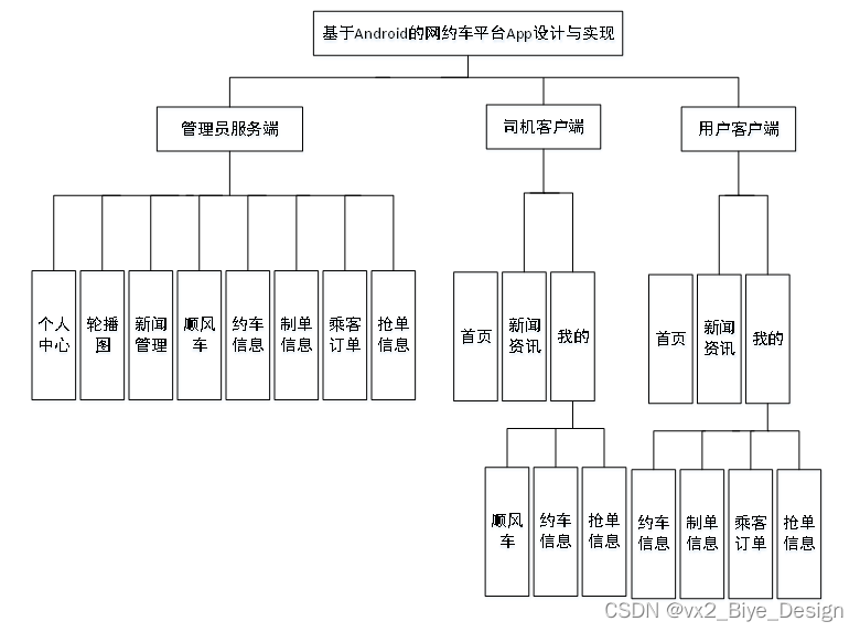 springboot+mysql基于Android的网约车平台-计算机毕业设计源码34824_基于yml的网约车系统-CSDN博客