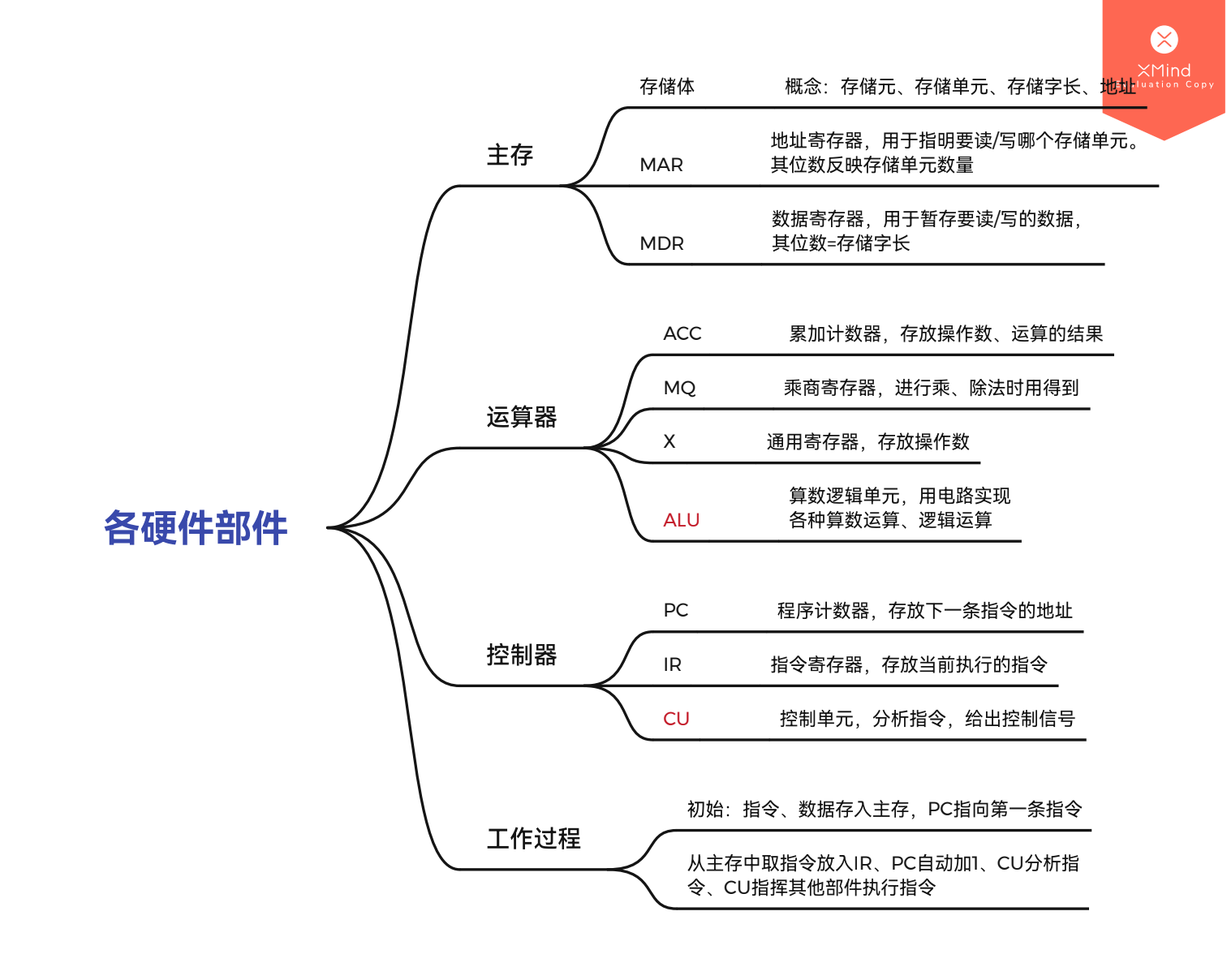 计算机组成原理学习笔记(一)计算机系统概述(学习王道)