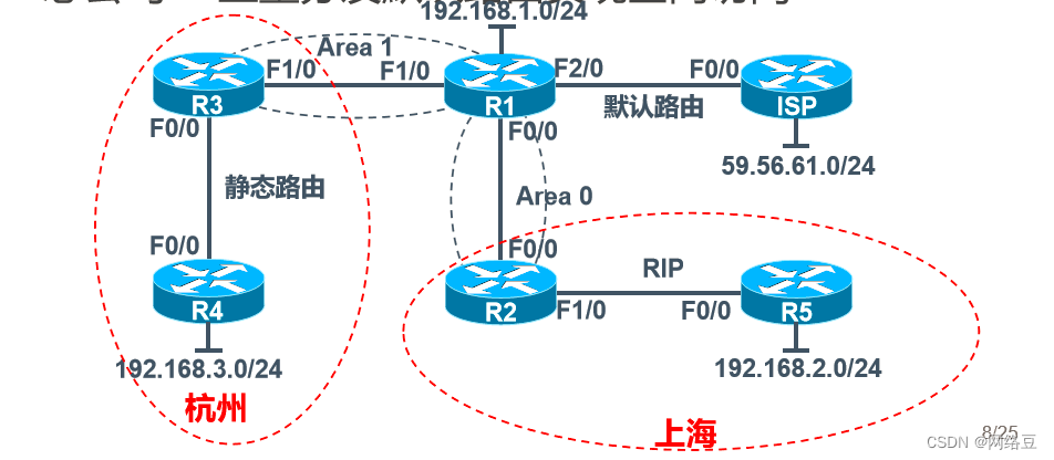 OSPF高级配置——学习OSPF路由协议的高级应用