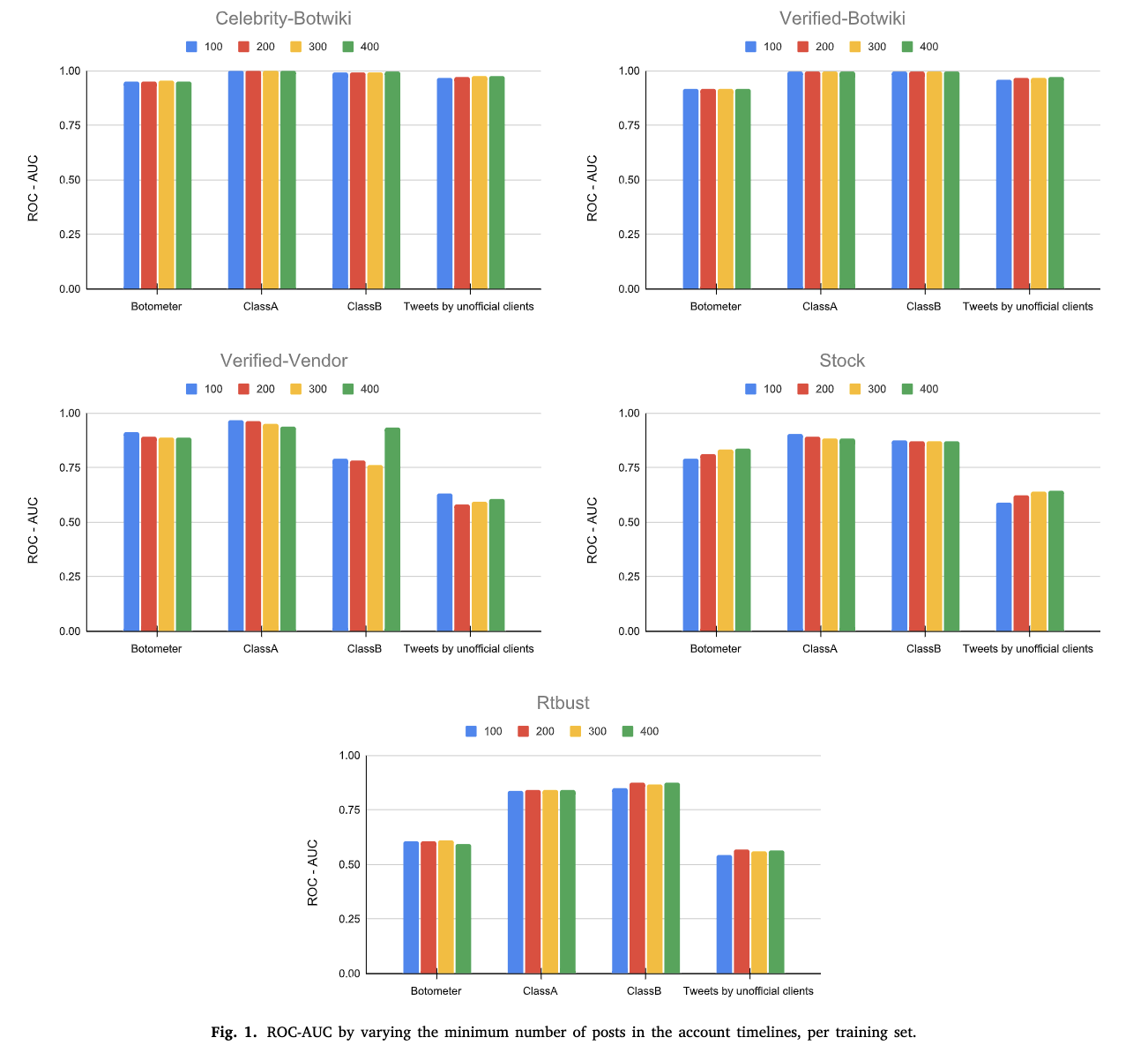 论文阅读 - On the efficacy of old features for the detection of new bots - CCF B