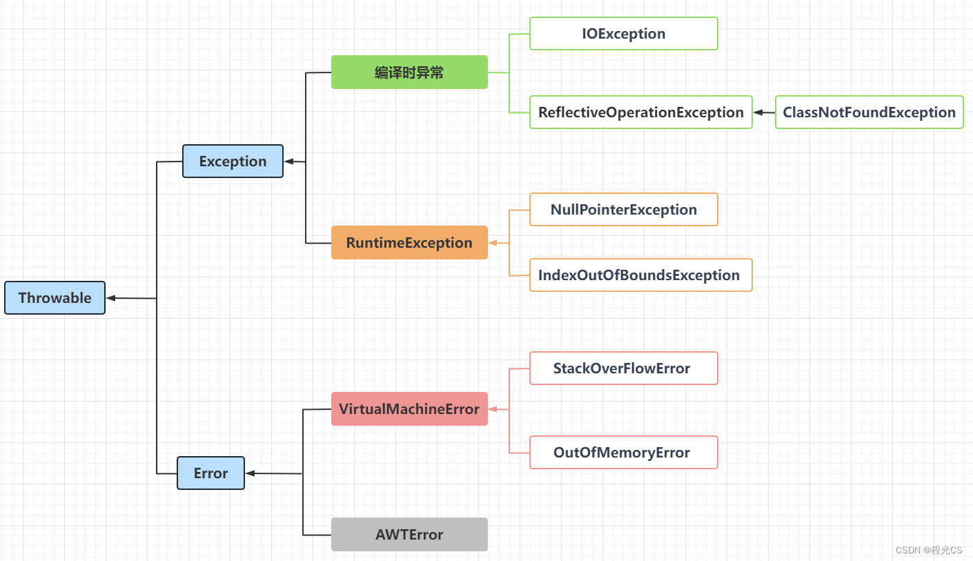 Java异常Throwable的分类