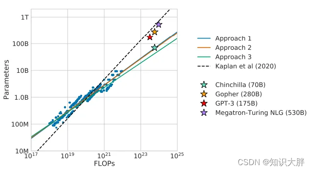 Chinchilla scaling law, as the number of parameters increases, we need more data to train it optimally