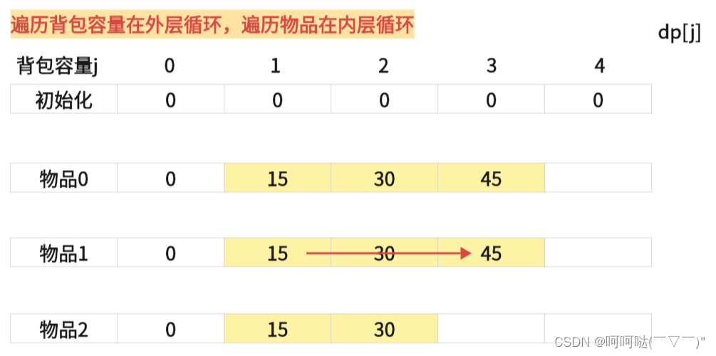 完全背包 动态规划 + 一维dp数组