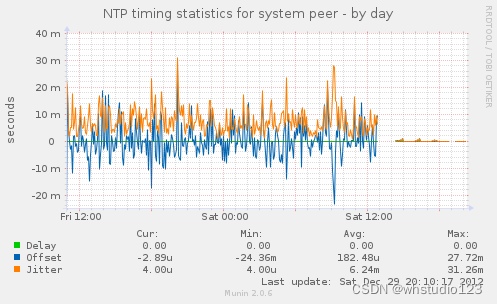 非工作日 ntp_补偿日