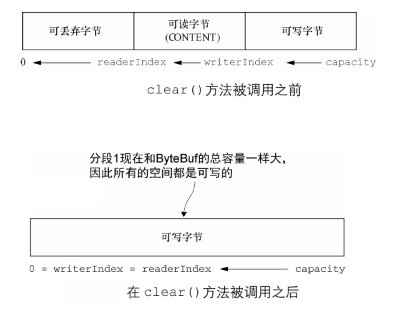 Buffer（缓冲/字节容器）详解_buffer()-CSDN博客