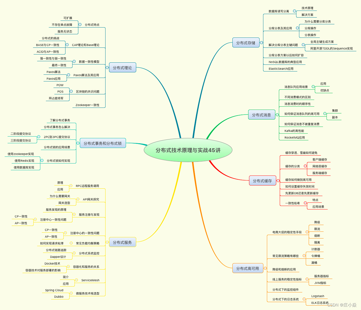 分布式系统——分布式系统知识脑图