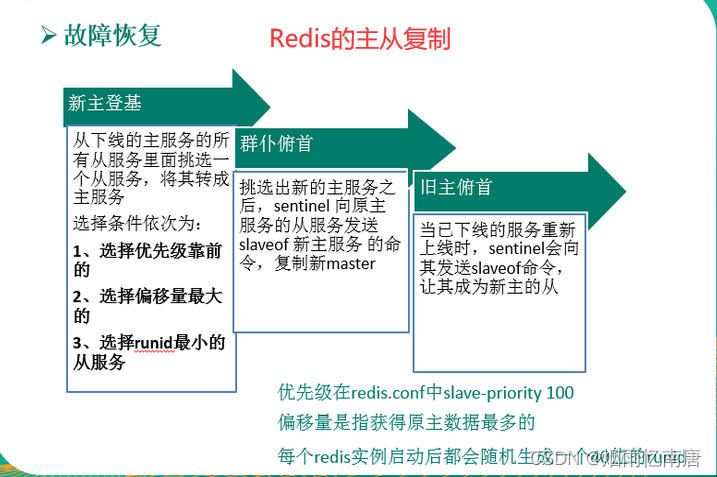 第九章_Redis哨兵(sentinel)