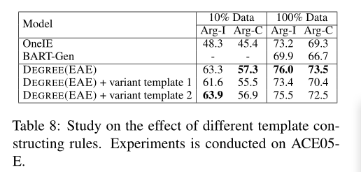 DEGREE: A Data-Efficient Generation-Based Event Extraction Model论文解读