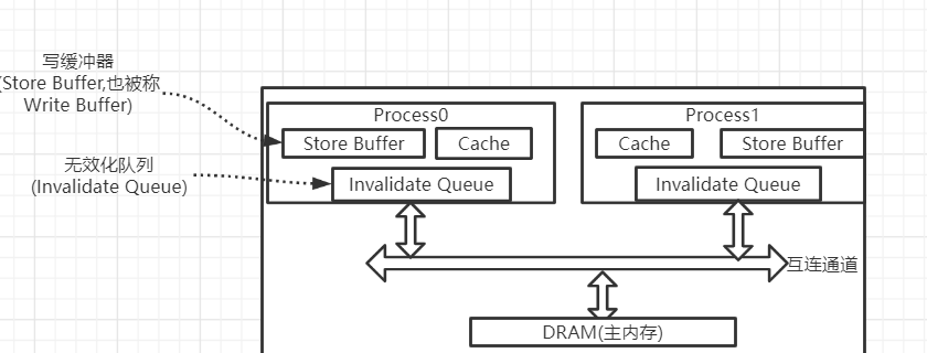 Structured Note Buffer High Concurrency Learning Notes 3-Writing Buffer and Invalid Queue ...