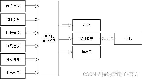 基于stm32的多功能智能行李箱-开题报告