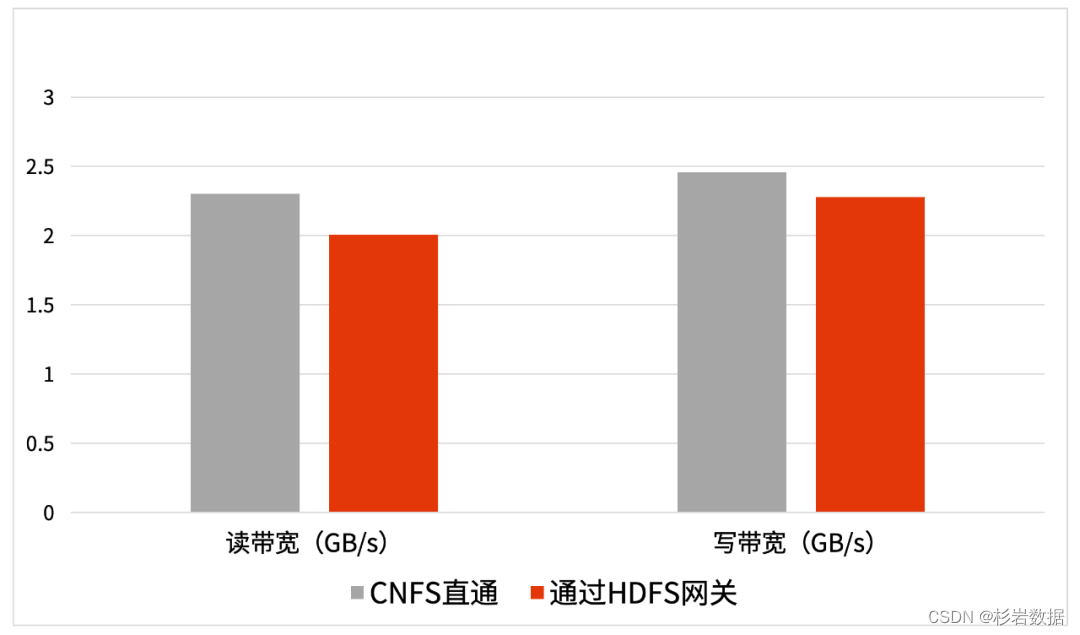 Hadoop大数据存算分离方案：计算层无缝对接存储系统