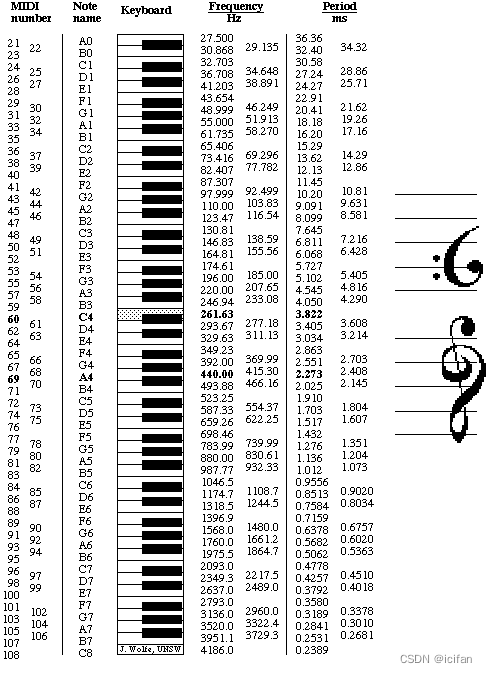 音符名称 Midi 编号和频率 Note Names Midi Numbers And Frequencies Icifan的博客 Csdn博客