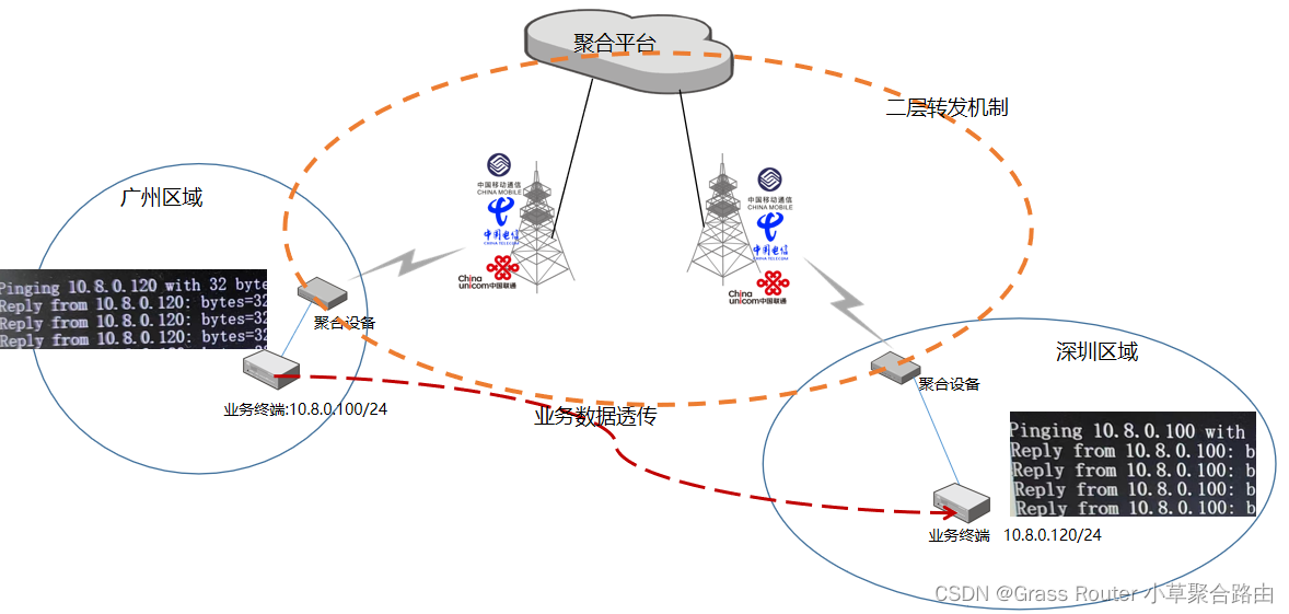 小草科技多链路聚合路由功能原理