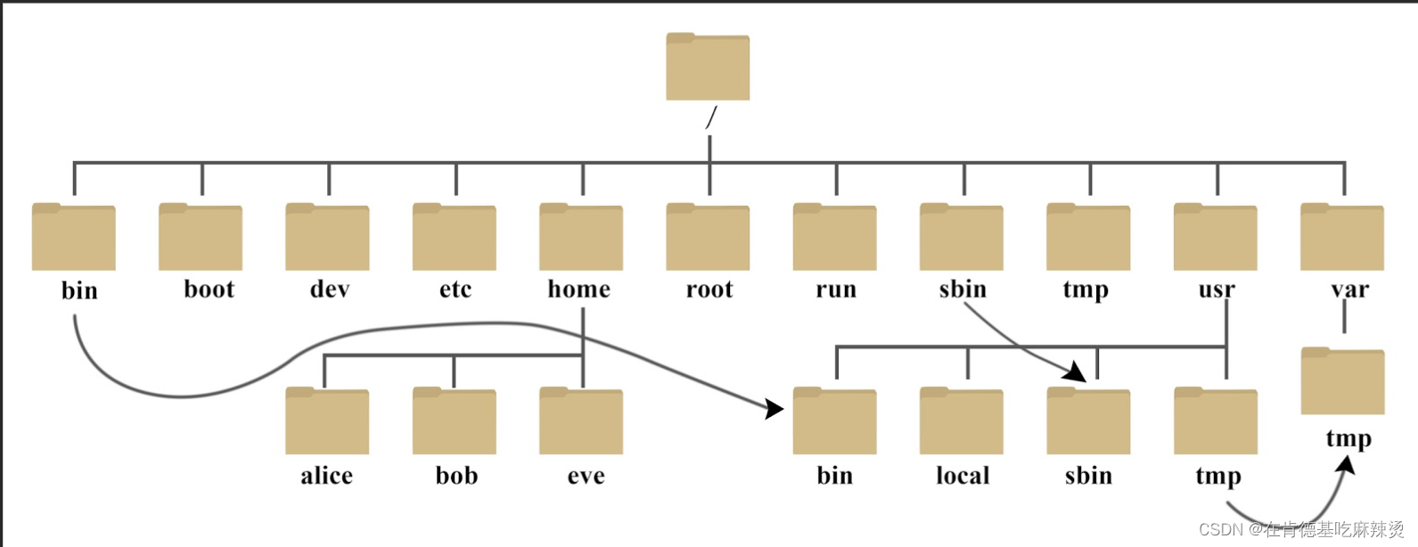 【数据结构之树】——什么是树，树的特点，树的相关概念和表示方法以及在实际的应用。