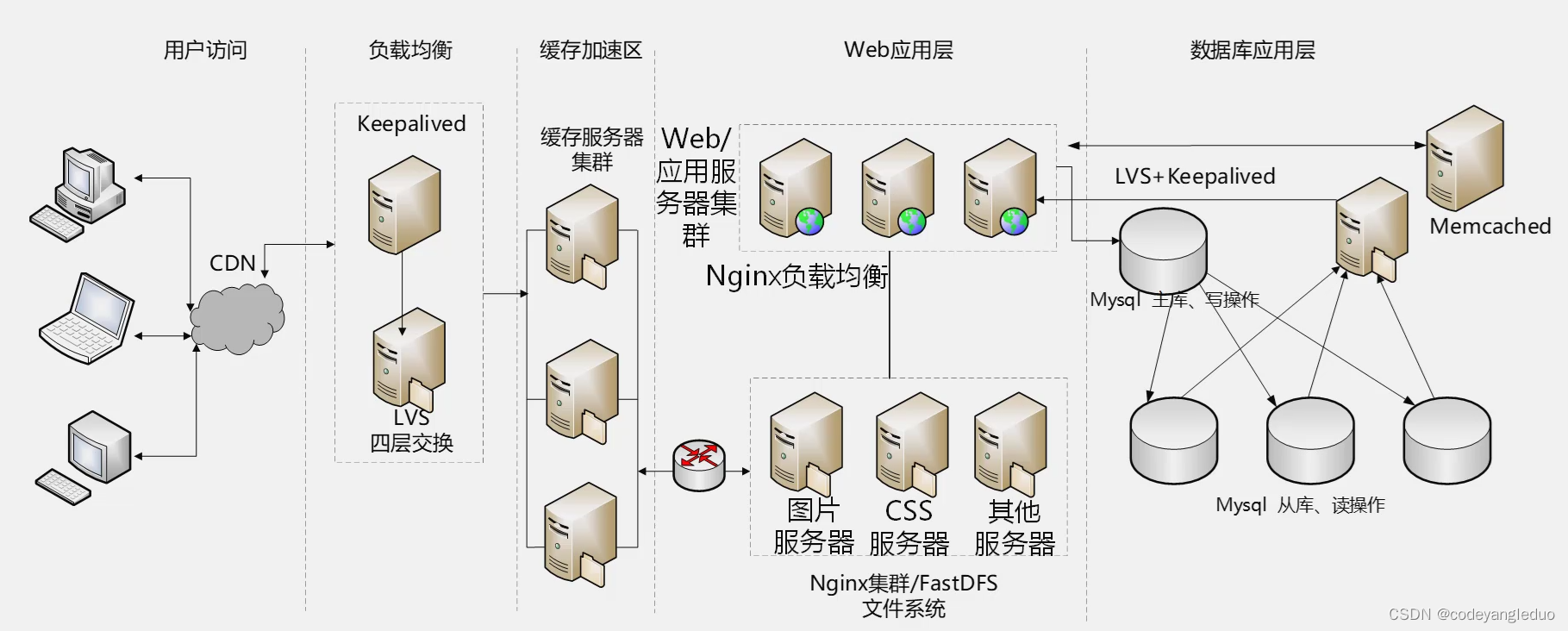 系统分析师案例题【系统设计篇（Web开发）】