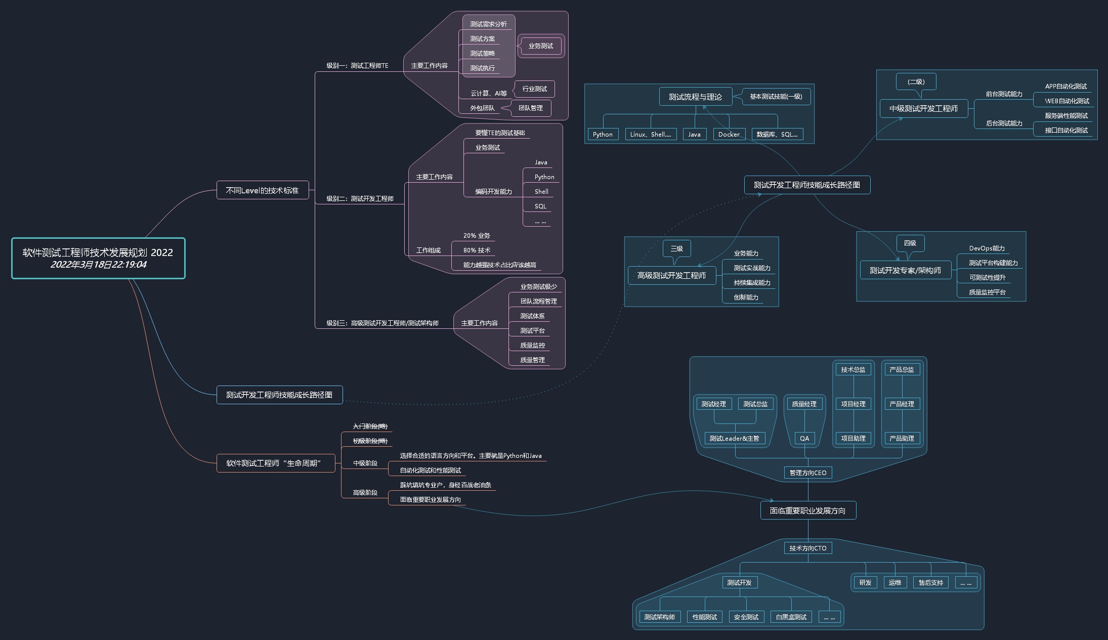 软件测试工程师技术发展规划 22初稿 Hellozex的博客 Csdn博客