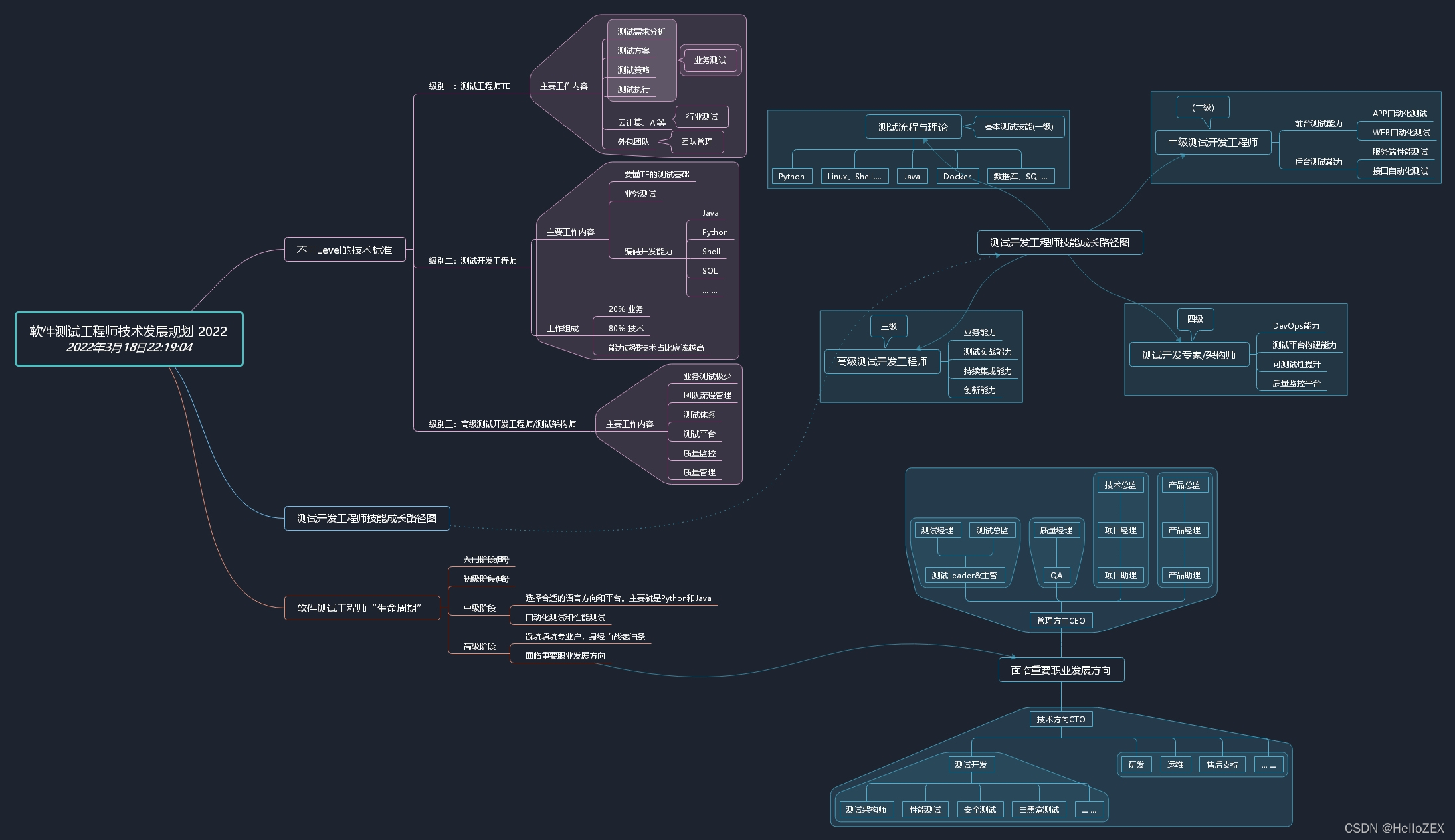 软件测试工程师技术发展规划 22初稿 Hellozex的博客 Csdn博客 软件测试工程师技术发展规划 22初稿 Hellozex的博客 Csdn博客