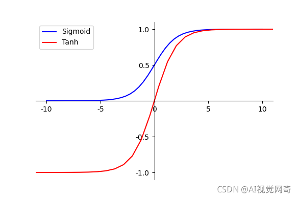 python Sigmoid和Tanh 可视化_numpy sigmoid tanh-CSDN博客