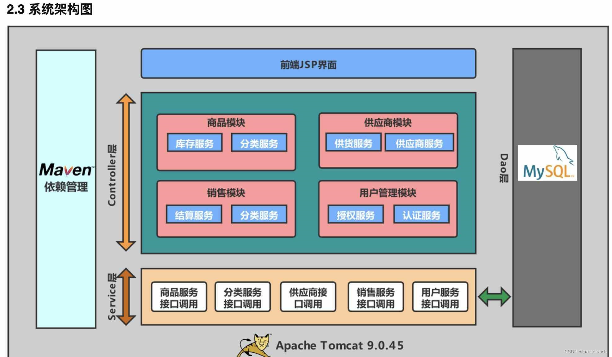 Java项目:校内超市管理系统(java+SSM+Maven+BootStrap+Mysql)