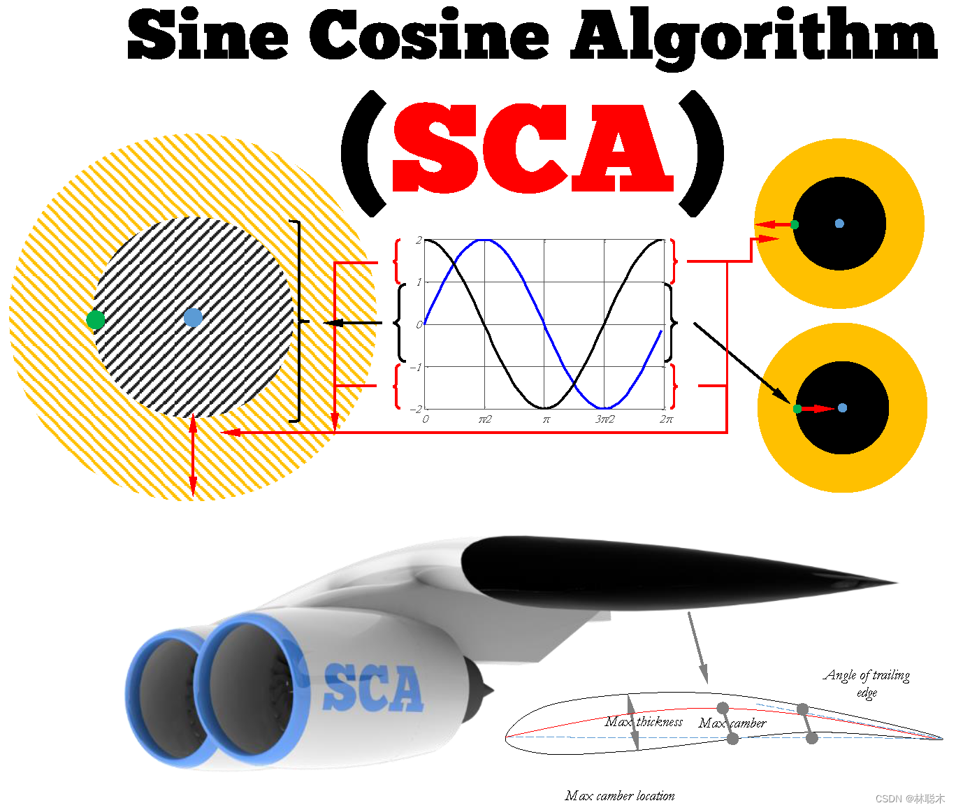 MATLAB算法实战应用案例精讲-【智能优化算法】 正弦余弦算法（SCA）（附MATLAB和Python代码实现）