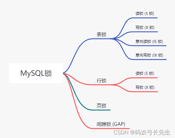 MySQL 锁