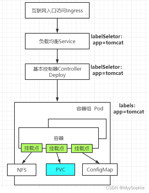 [外链图片转存失败,源站可能有防盗链机制,建议将图片保存下来直接上传(img-B6I7aapk-1689141180935)(E:\book\Kubernetes\k8s从入门到放弃\Kubenetes.assets\image-20220708095616971.png)]