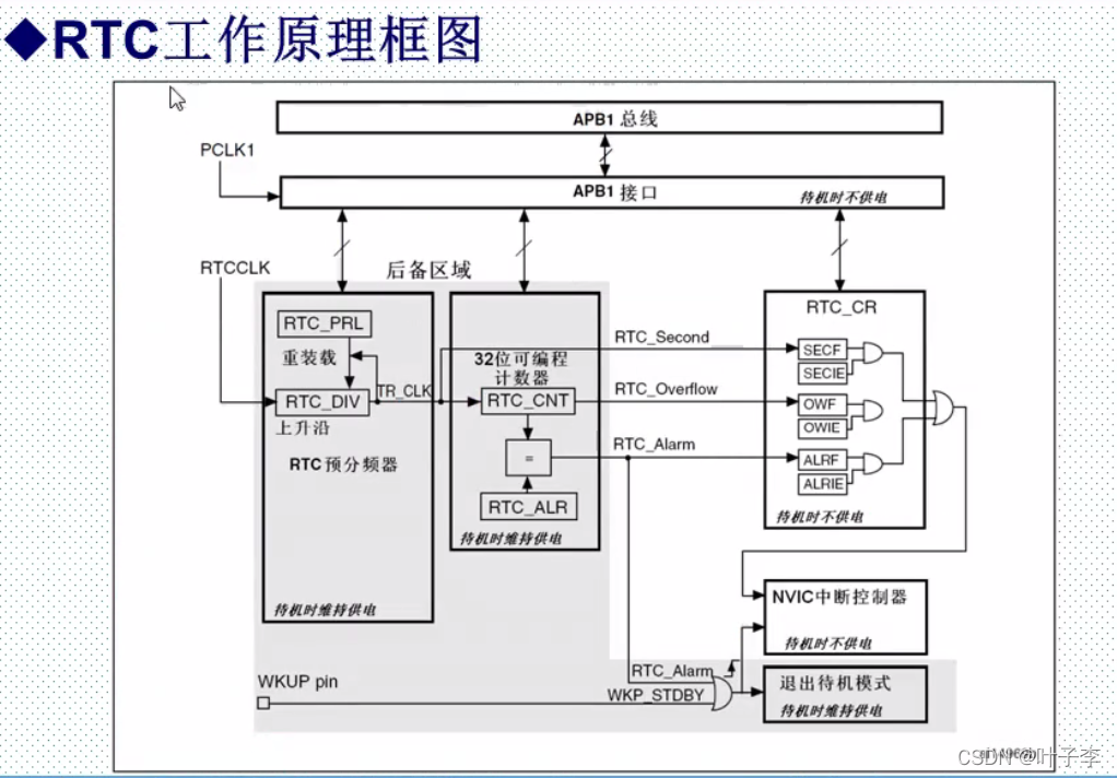 RTC实时时钟