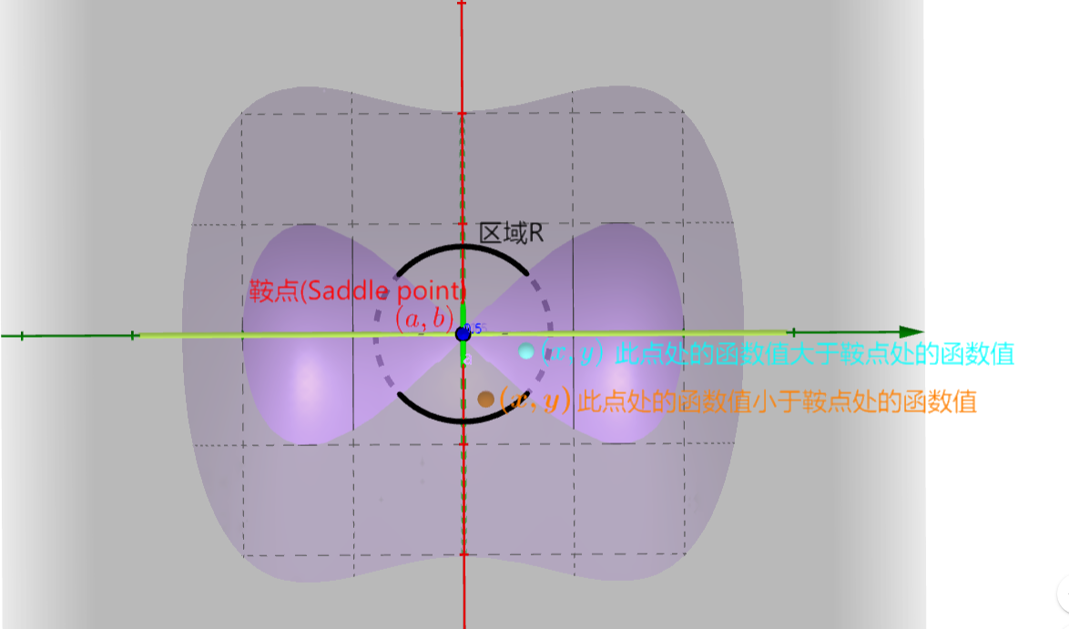 多元函数的极值和鞍点_多元函数的鞍点-CSDN博客