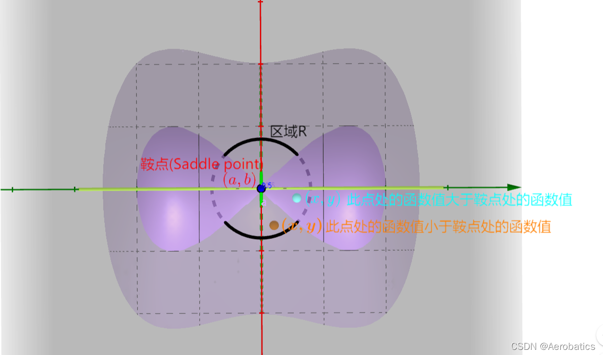 多元函数的极值和鞍点_多元函数的鞍点-CSDN博客
